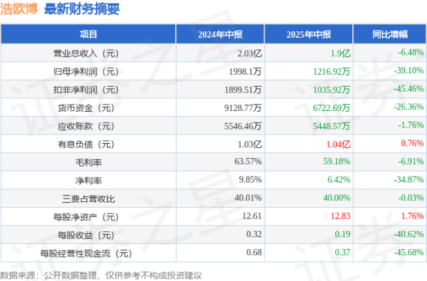 正规实盘配资 浩欧博(688656)2025年中报简析: 净利润减39.1%, 公司应收账款体量较大