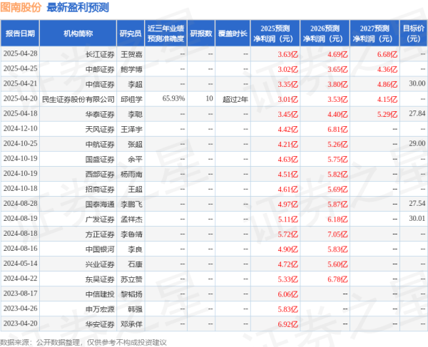 配资论坛 民生证券: 给予图南股份买入评级