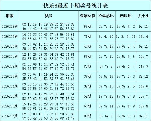 炒股配资杠杆 238期赢四海快乐8预测奖号：冷温热分析