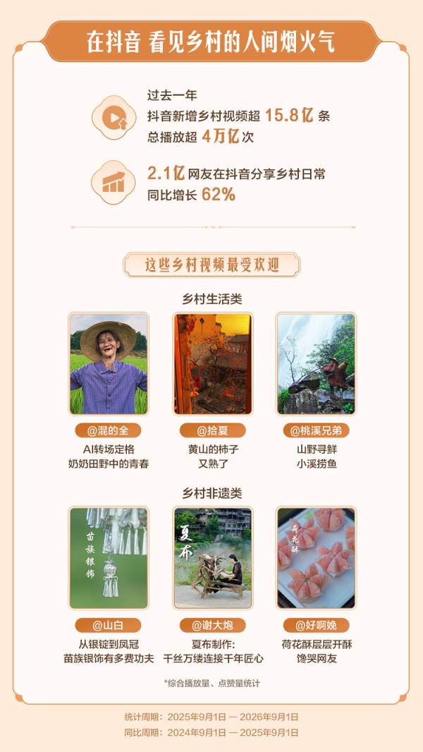 证券配资风险 字节跳动发布2026助农数据报告：过去一年抖音新增乡村短视频超15.8亿条